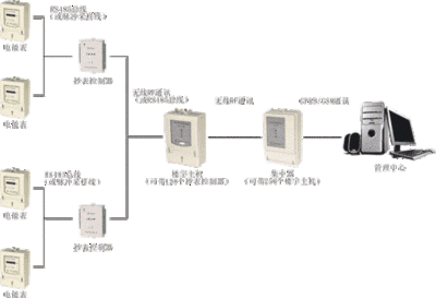 遠程抄表系統(tǒng)的功能，滿足您的不同需求——老王說表
